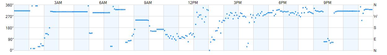 Wind direction as points.