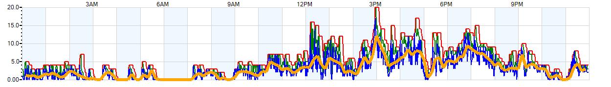 AVERAGE Wind Speed