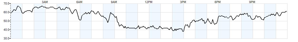 Relative outside humidity percentage