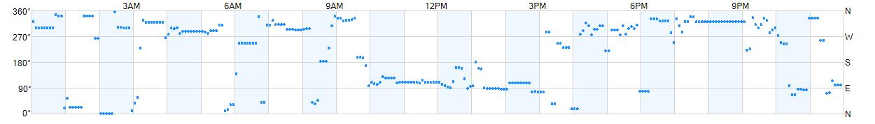 Wind direction as points.