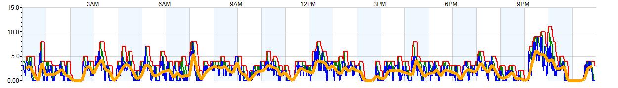 AVERAGE Wind Speed