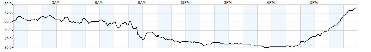 Relative outside humidity percentage