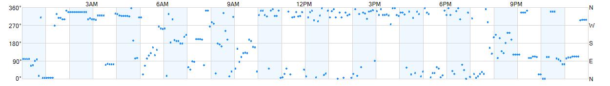 Wind direction as points.