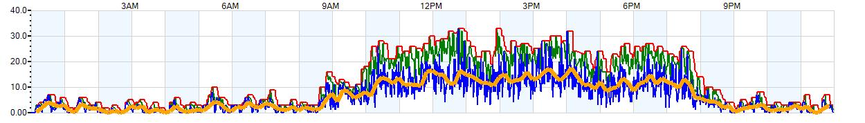 AVERAGE Wind Speed