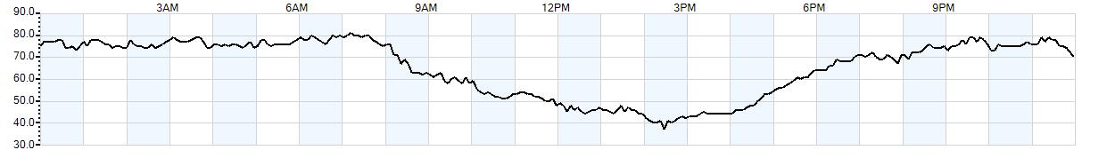 Relative outside humidity percentage