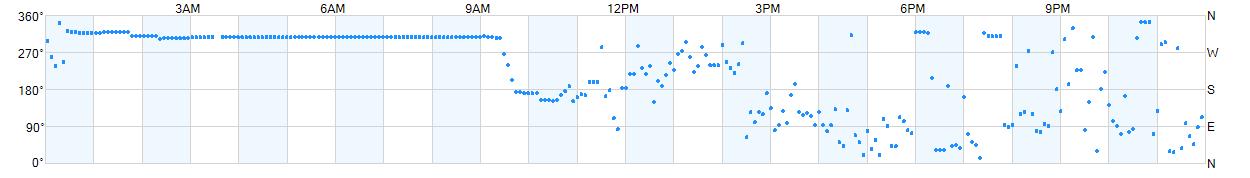 Wind direction as points.