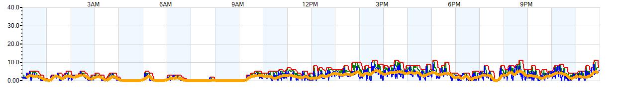 AVERAGE Wind Speed