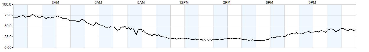 Relative outside humidity percentage