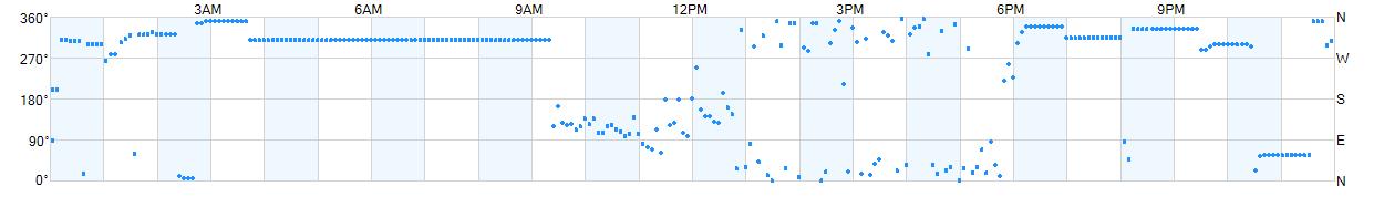 Wind direction as points.