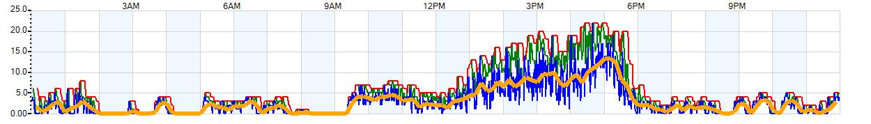 AVERAGE Wind Speed