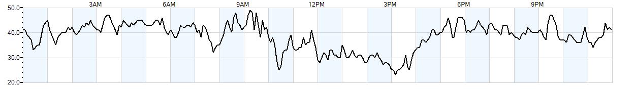 Relative outside humidity percentage