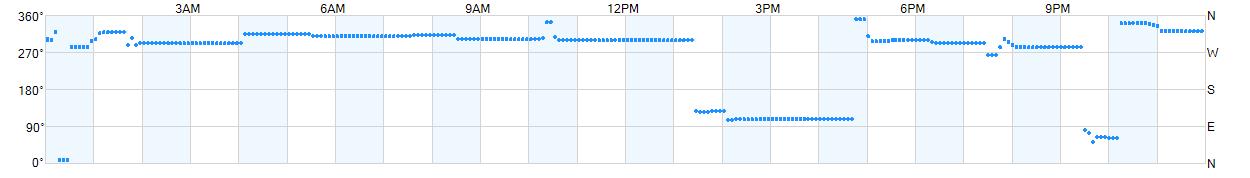 Wind direction as points.