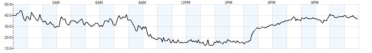 Relative outside humidity percentage