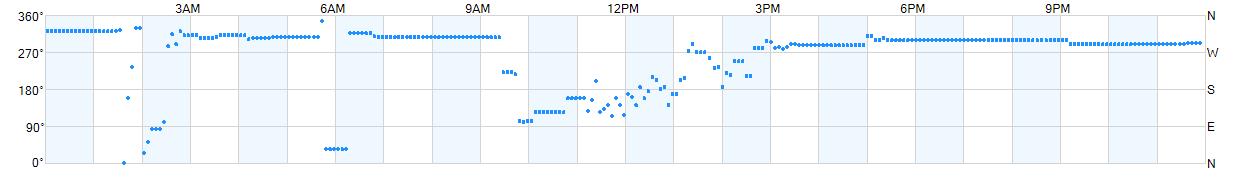 Wind direction as points.