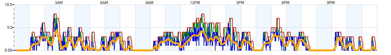 AVERAGE Wind Speed