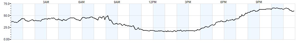 Relative outside humidity percentage