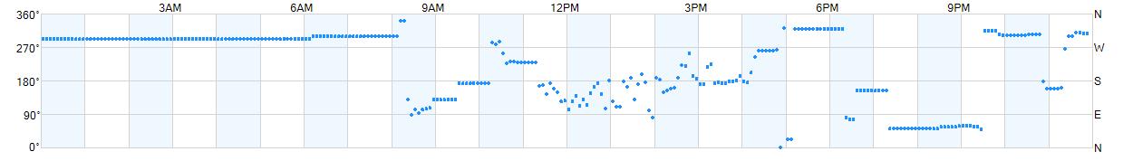 Wind direction as points.