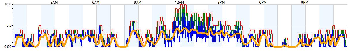 AVERAGE Wind Speed