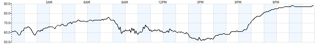 Relative outside humidity percentage