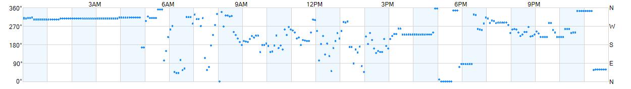 Wind direction as points.