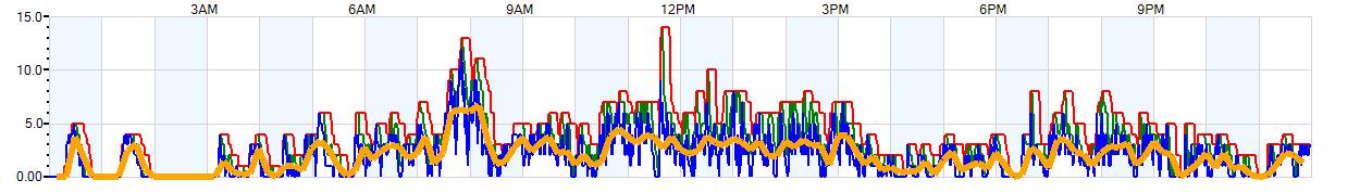 AVERAGE Wind Speed