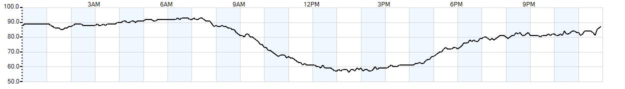 Relative outside humidity percentage