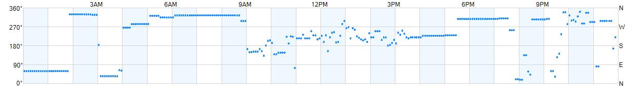 Wind direction as points.