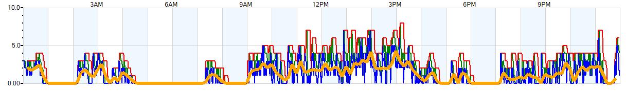 AVERAGE Wind Speed