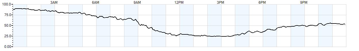 Relative outside humidity percentage