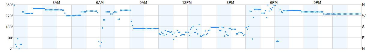 Wind direction as points.