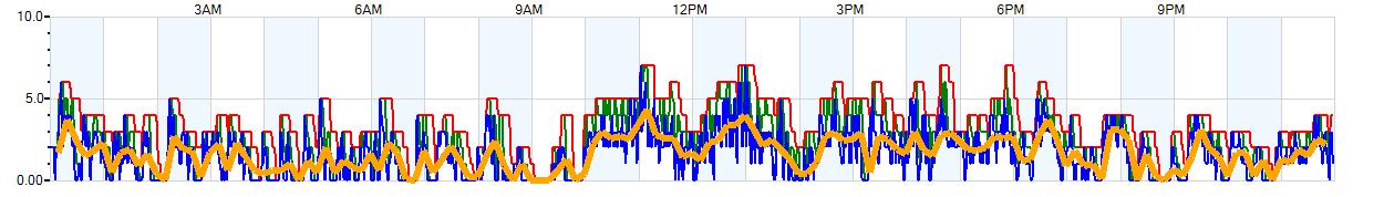 AVERAGE Wind Speed