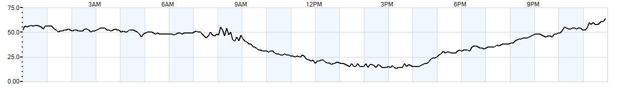 Relative outside humidity percentage