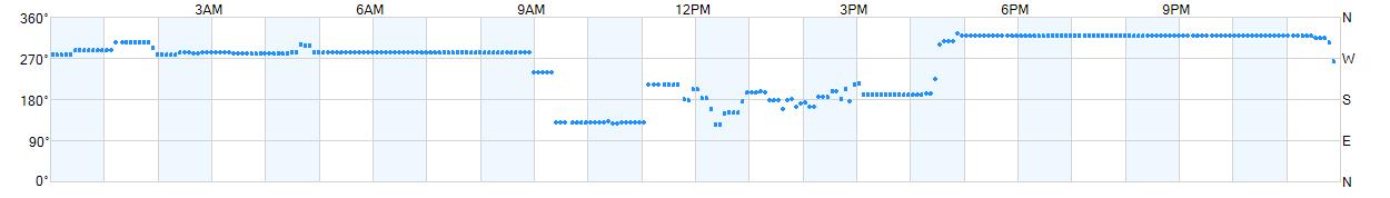 Wind direction as points.