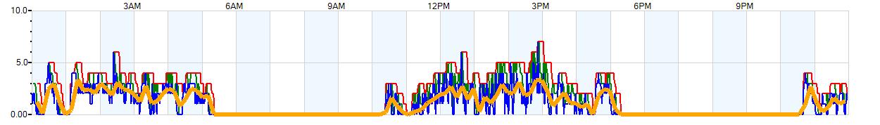 AVERAGE Wind Speed