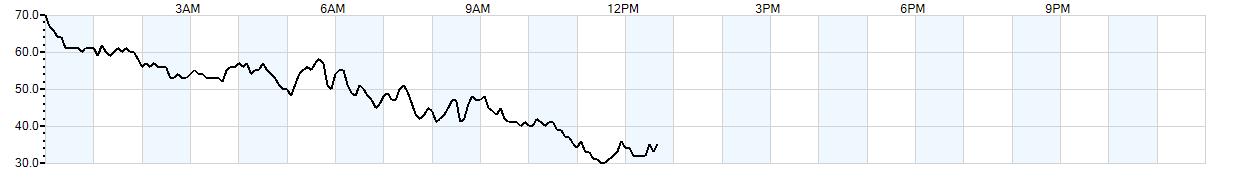 Relative outside humidity percentage