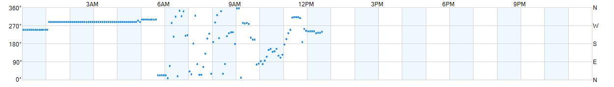 Wind direction as points.