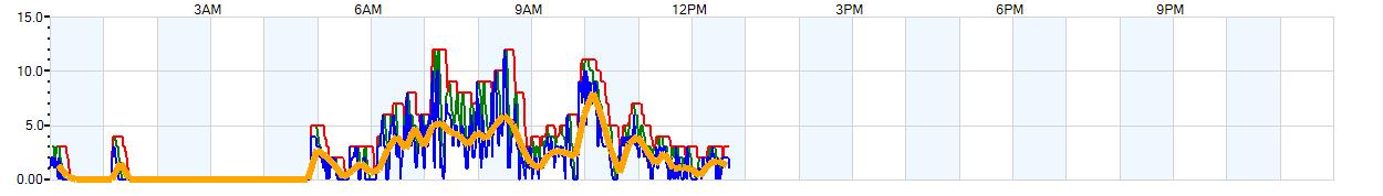 AVERAGE Wind Speed