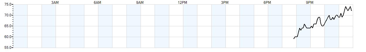 Relative outside humidity percentage