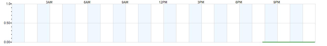 Instantaneous rate of rainfall measured in inches per hour