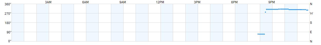 Wind direction as points.