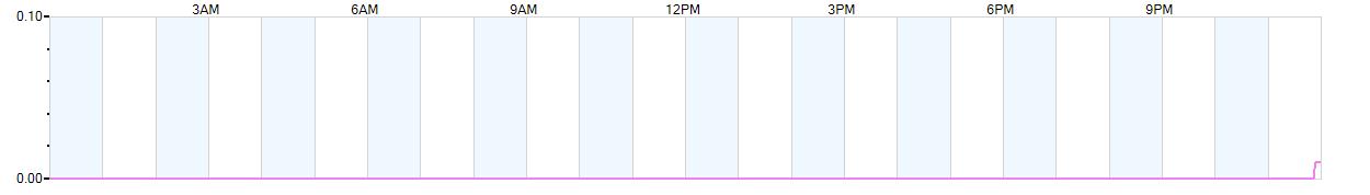 Rain totals (in inches) from midnight-to-midnight and since the beginning of the season, July 1st