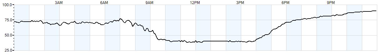 Relative outside humidity percentage