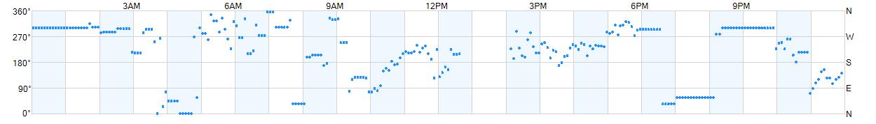 Wind direction as points.