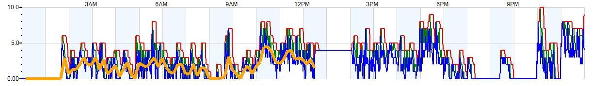 AVERAGE Wind Speed