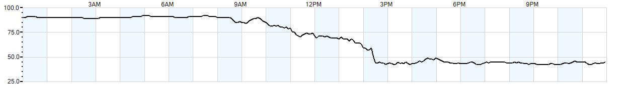 Relative outside humidity percentage