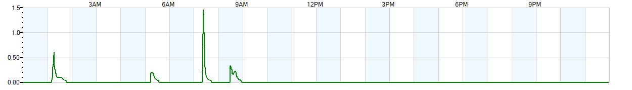 Instantaneous rate of rainfall measured in inches per hour