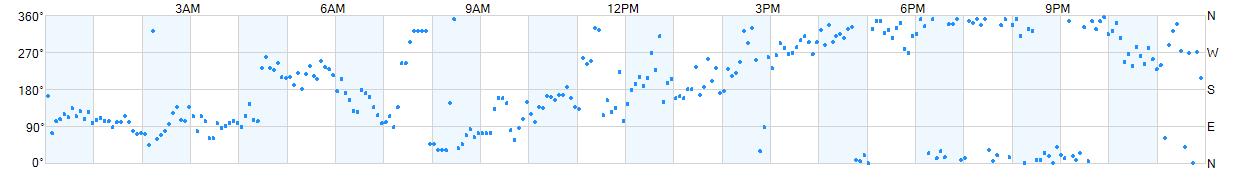 Wind direction as points.