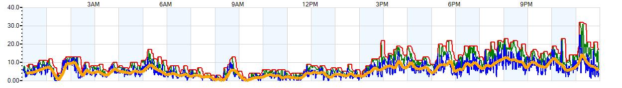 AVERAGE Wind Speed