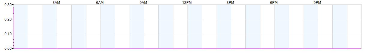 Rain totals (in inches) from midnight-to-midnight and since the beginning of the season, July 1st