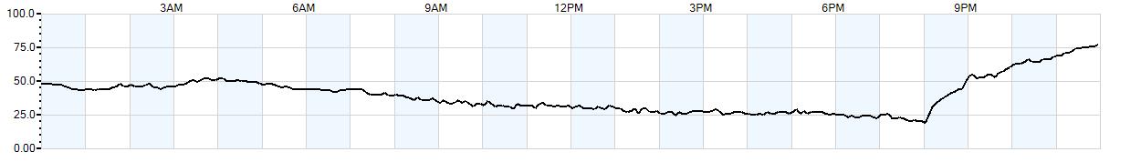 Relative outside humidity percentage